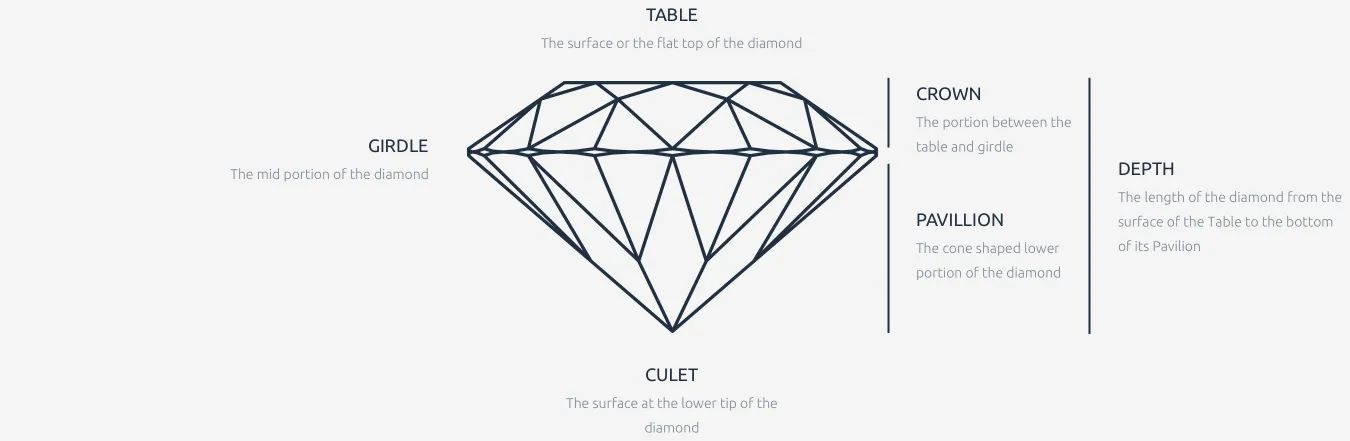 Characteristics of a diamond